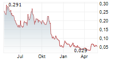 CANNABIST COMPANY HOLDINGS INC Chart 1 Jahr