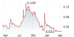 CANNABIST COMPANY HOLDINGS INC Chart 1 Jahr