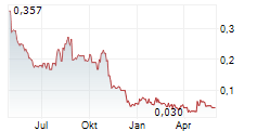 CANNABIST COMPANY HOLDINGS INC Chart 1 Jahr