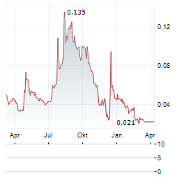 CANNABIST COMPANY Aktie Chart 1 Jahr
