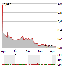 CANNABIST COMPANY Aktie Chart 1 Jahr