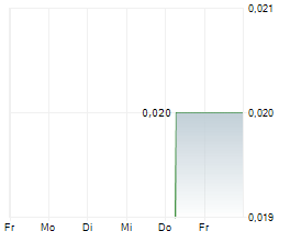 CANNABIST COMPANY HOLDINGS INC Chart 1 Jahr CANNABIST COMPANY HOLDINGS INC Chart 1 Jahr