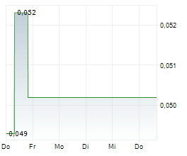 CANNABIST COMPANY HOLDINGS INC Chart 1 Jahr