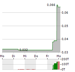 CANNABIST COMPANY Aktie 5-Tage-Chart