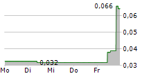 CANNABIST COMPANY HOLDINGS INC 5-Tage-Chart