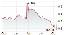 CANNABIX TECHNOLOGIES INC Chart 1 Jahr