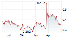 CANNABIX TECHNOLOGIES INC Chart 1 Jahr