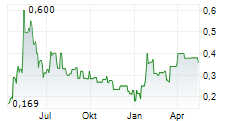 CANNABIX TECHNOLOGIES INC Chart 1 Jahr