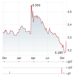 CANNABIX Aktie Chart 1 Jahr
