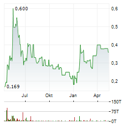 CANNABIX Aktie Chart 1 Jahr