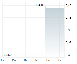 CANNABIX TECHNOLOGIES INC Chart 1 Jahr