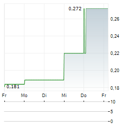 CANNABIX Aktie 5-Tage-Chart