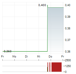 CANNABIX Aktie 5-Tage-Chart