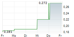 CANNABIX TECHNOLOGIES INC 5-Tage-Chart