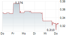 CANNABIX TECHNOLOGIES INC 5-Tage-Chart