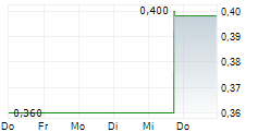 CANNABIX TECHNOLOGIES INC 5-Tage-Chart