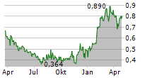 CANNARA BIOTECH INC Chart 1 Jahr