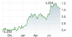 CANNARA BIOTECH INC Chart 1 Jahr