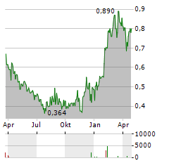 CANNARA BIOTECH Aktie Chart 1 Jahr