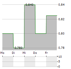 CANNARA BIOTECH Aktie 5-Tage-Chart