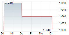 CANNARA BIOTECH INC 5-Tage-Chart