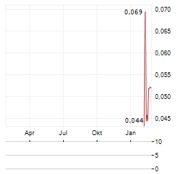 CANNIBBLE FOOD-TECH Aktie Chart 1 Jahr
