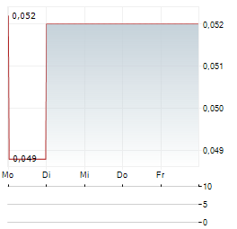 CANNIBBLE FOOD-TECH Aktie 5-Tage-Chart