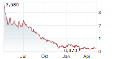 CANNOVUM CANNABIS AG Chart 1 Jahr