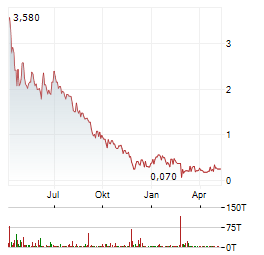 CANNOVUM CANNABIS Aktie Chart 1 Jahr