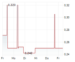 CANNOVUM CANNABIS AG Chart 1 Jahr