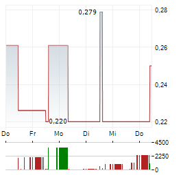 CANNOVUM CANNABIS Aktie 5-Tage-Chart