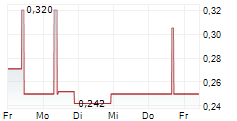 CANNOVUM CANNABIS AG 5-Tage-Chart