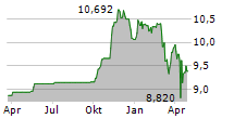 CANOE EIT INCOME FUND Chart 1 Jahr