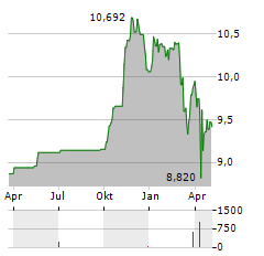 CANOE EIT INCOME FUND Aktie Chart 1 Jahr