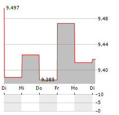 CANOE EIT INCOME FUND Aktie 5-Tage-Chart