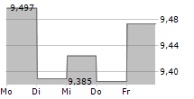 CANOE EIT INCOME FUND 5-Tage-Chart