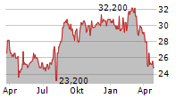 CANON INC ADR Chart 1 Jahr