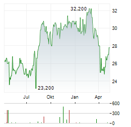 CANON INC ADR Aktie Chart 1 Jahr