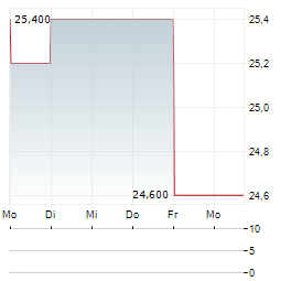 CANON INC ADR Aktie 5-Tage-Chart