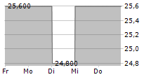 CANON INC ADR 5-Tage-Chart