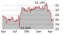 CANON INC Chart 1 Jahr