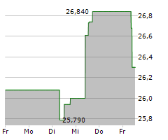 CANON INC Chart 1 Jahr