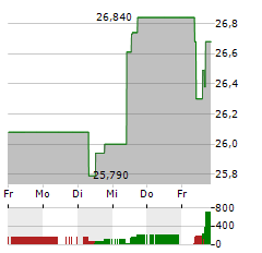 CANON Aktie 5-Tage-Chart