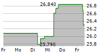 CANON INC 5-Tage-Chart