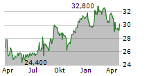 CANON MARKETING JAPAN INC Chart 1 Jahr