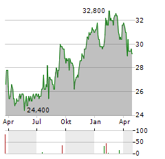 CANON MARKETING Aktie Chart 1 Jahr