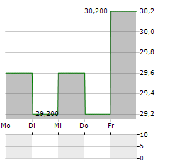 CANON MARKETING Aktie 5-Tage-Chart