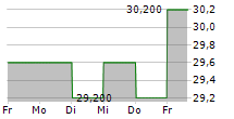 CANON MARKETING JAPAN INC 5-Tage-Chart