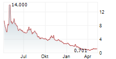 CANOPY GROWTH CORPORATION Chart 1 Jahr