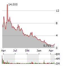 CANOPY GROWTH Aktie Chart 1 Jahr